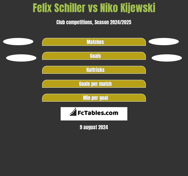 Felix Schiller vs Niko Kijewski h2h player stats