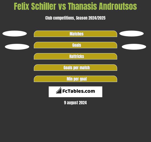 Felix Schiller vs Thanasis Androutsos h2h player stats