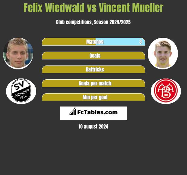 Felix Wiedwald vs Vincent Mueller h2h player stats