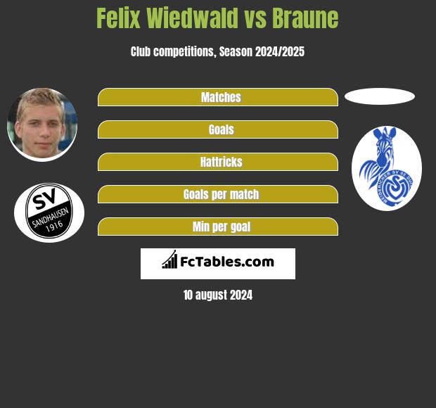 Felix Wiedwald vs Braune h2h player stats