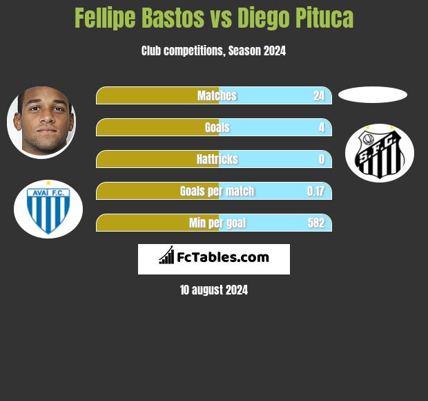 Fellipe Bastos vs Diego Pituca h2h player stats