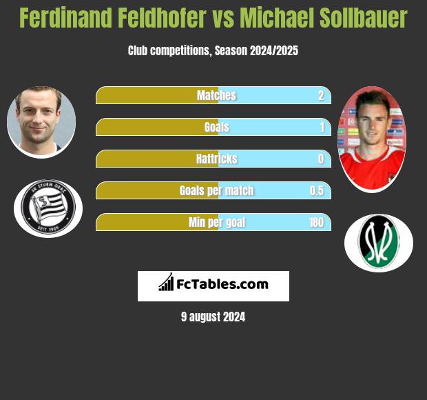 Ferdinand Feldhofer vs Michael Sollbauer h2h player stats