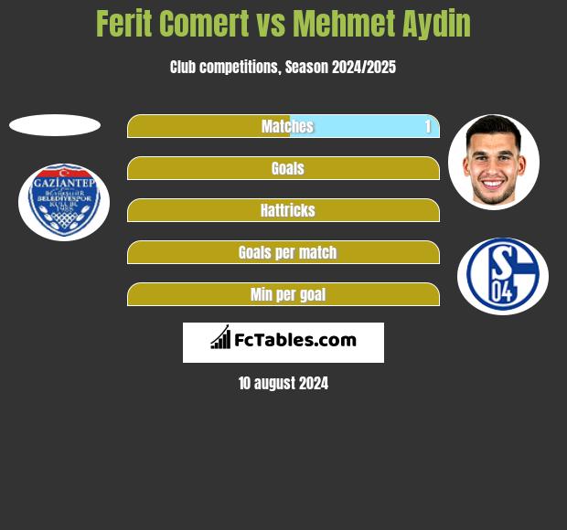 Ferit Comert vs Mehmet Aydin h2h player stats