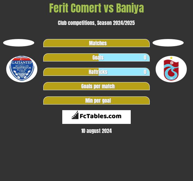 Ferit Comert vs Baniya h2h player stats