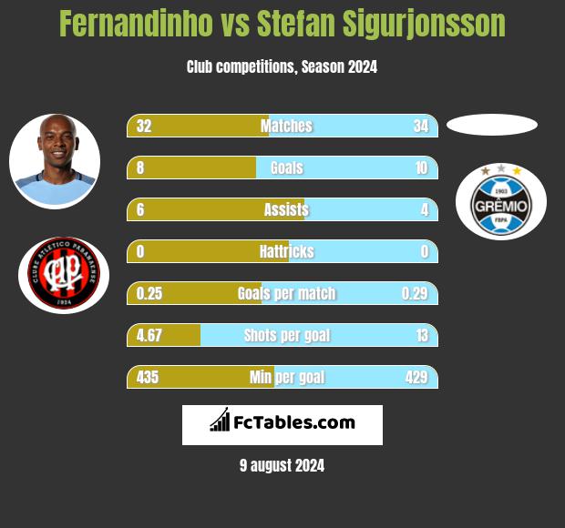 Fernandinho vs Stefan Sigurjonsson h2h player stats