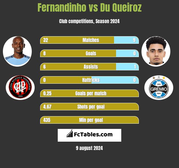 Fernandinho vs Du Queiroz h2h player stats