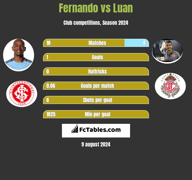 Fernando vs Luan h2h player stats