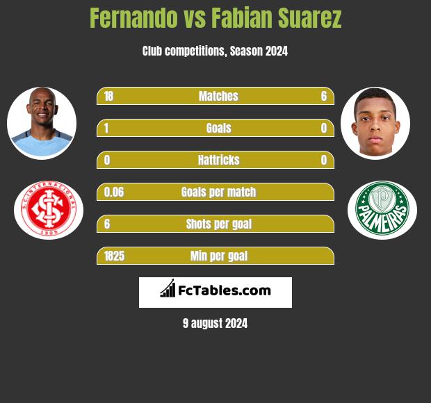 Fernando vs Fabian Suarez h2h player stats