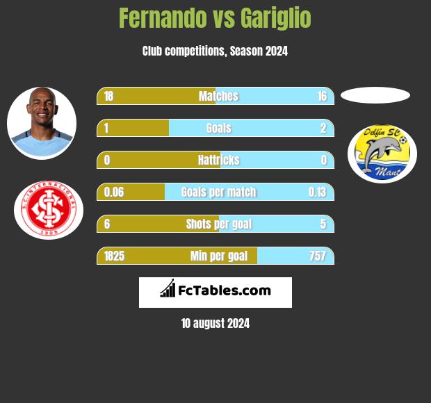 Fernando vs Gariglio h2h player stats