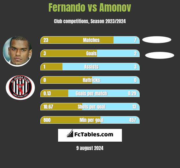 Fernando vs Amonov h2h player stats