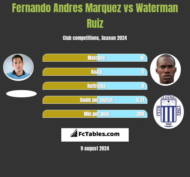 Fernando Andres Marquez vs Waterman Ruiz h2h player stats