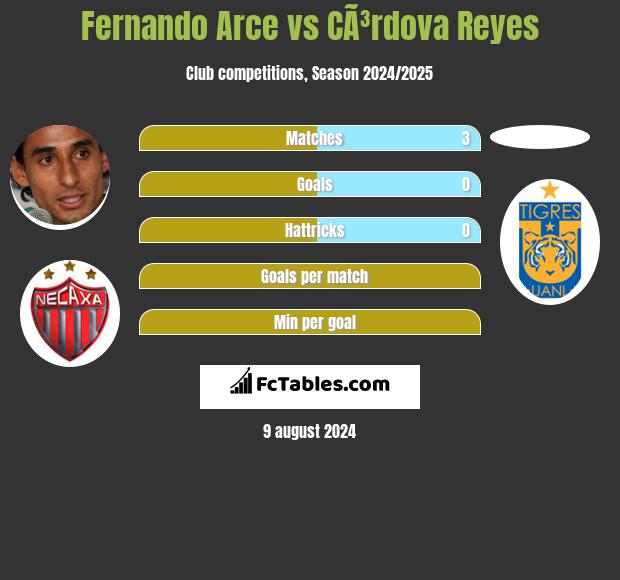 Fernando Arce vs CÃ³rdova Reyes h2h player stats