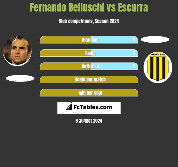 Fernando Belluschi vs Escurra h2h player stats