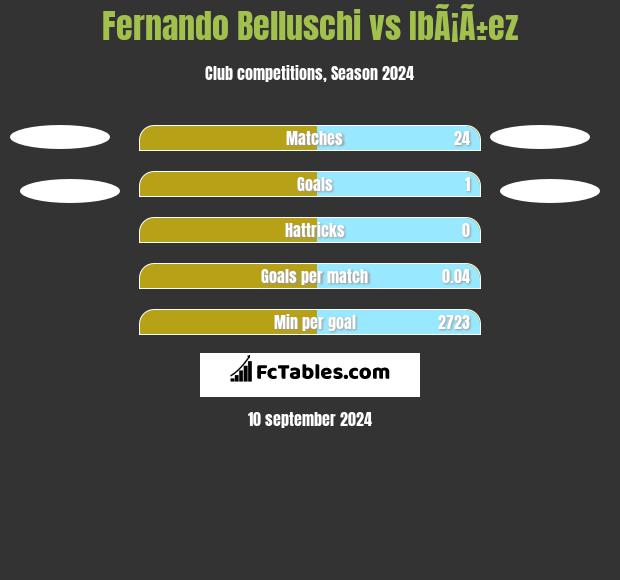 Fernando Belluschi vs IbÃ¡Ã±ez h2h player stats