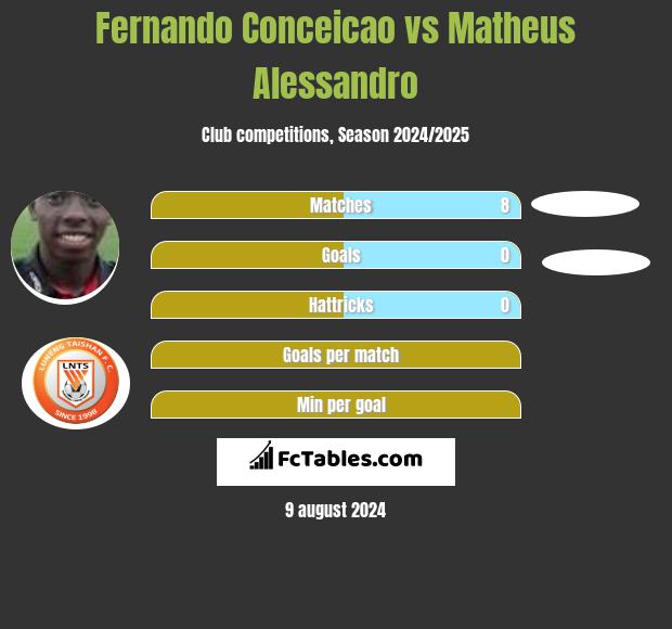 Fernando Conceicao vs Matheus Alessandro h2h player stats