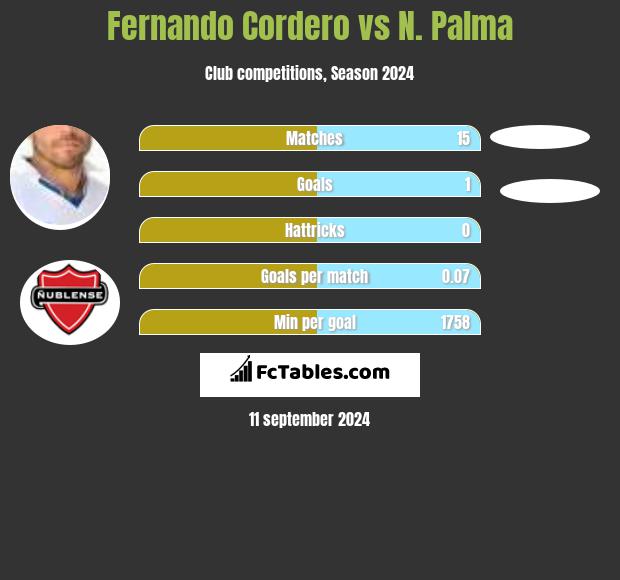 Fernando Cordero vs N. Palma h2h player stats