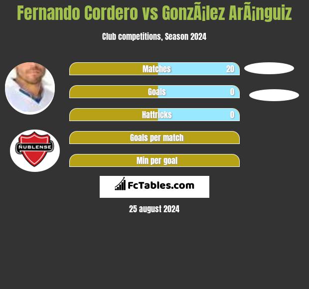 Fernando Cordero vs GonzÃ¡lez ArÃ¡nguiz h2h player stats