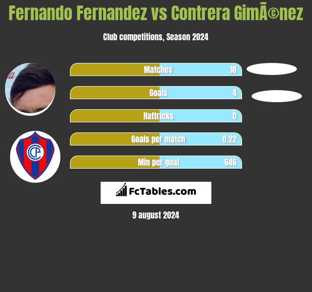 Fernando Fernandez vs Contrera GimÃ©nez h2h player stats