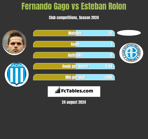 Fernando Gago vs Esteban Rolon h2h player stats