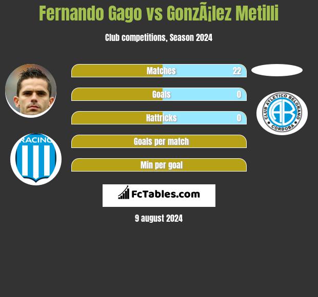 Fernando Gago vs GonzÃ¡lez Metilli h2h player stats