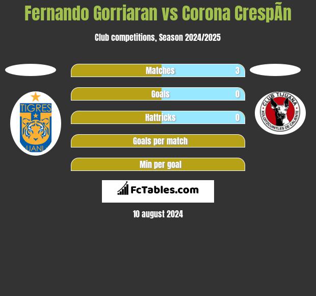 Fernando Gorriaran vs Corona CrespÃ­n h2h player stats