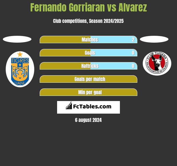 Fernando Gorriaran vs Alvarez h2h player stats