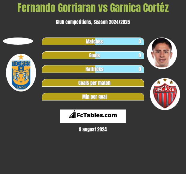 Fernando Gorriaran vs Garnica Cortéz h2h player stats