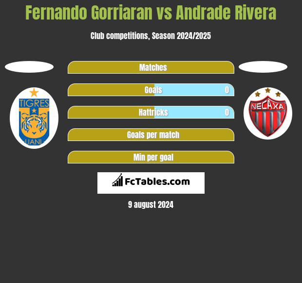 Fernando Gorriaran vs Andrade Rivera h2h player stats