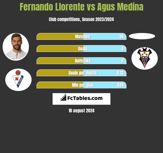 Fernando Llorente vs Agus Medina h2h player stats