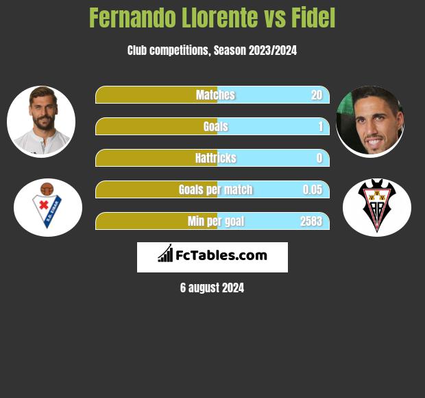 Fernando Llorente vs Fidel h2h player stats