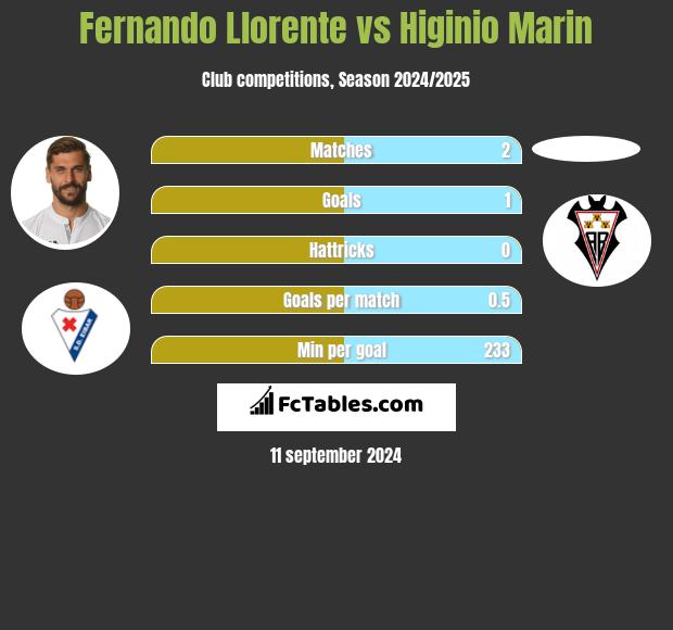 Fernando Llorente vs Higinio Marin h2h player stats