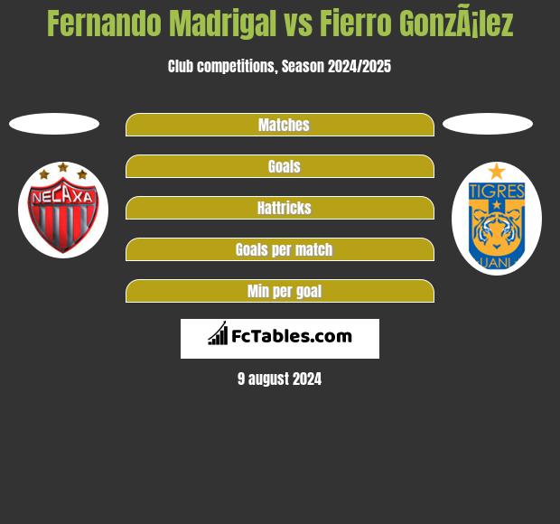 Fernando Madrigal vs Fierro GonzÃ¡lez h2h player stats