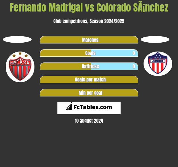 Fernando Madrigal vs Colorado SÃ¡nchez h2h player stats