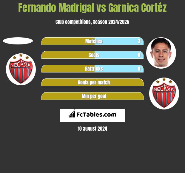 Fernando Madrigal vs Garnica Cortéz h2h player stats