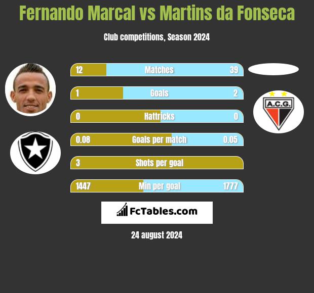 Fernando Marcal vs Martins da Fonseca h2h player stats