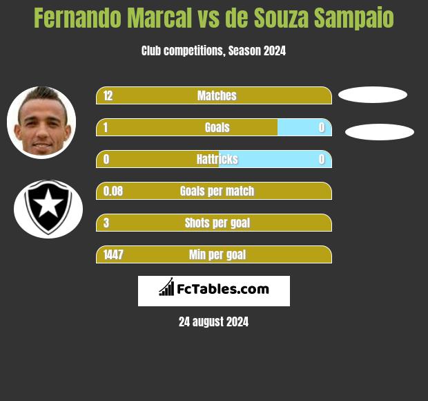 Fernando Marcal vs de Souza Sampaio h2h player stats