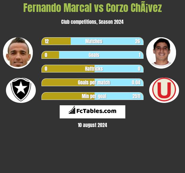 Fernando Marcal vs Corzo ChÃ¡vez h2h player stats