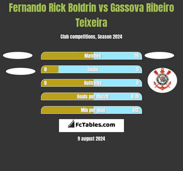 Fernando Rick Boldrin vs Gassova Ribeiro Teixeira h2h player stats