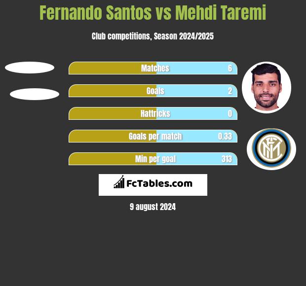 Fernando Santos vs Mehdi Taremi h2h player stats