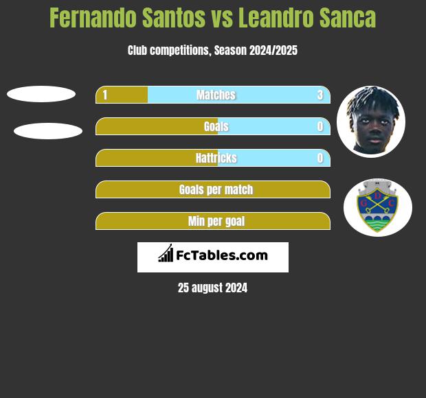 Fernando Santos vs Leandro Sanca h2h player stats