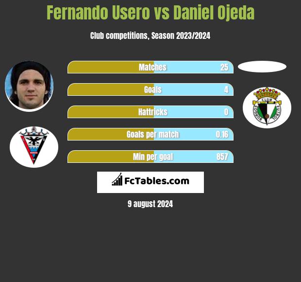 Fernando Usero vs Daniel Ojeda h2h player stats