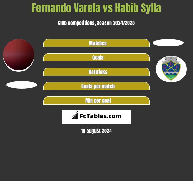 Fernando Varela vs Habib Sylla h2h player stats