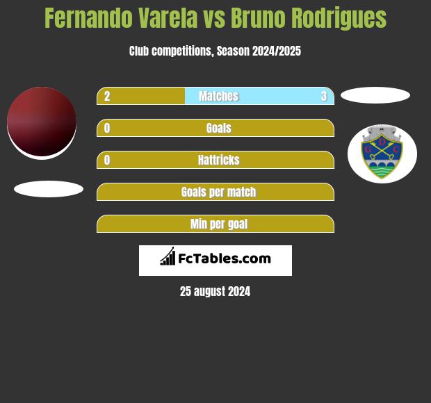 Fernando Varela vs Bruno Rodrigues h2h player stats