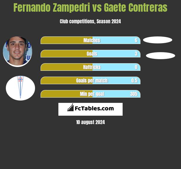 Fernando Zampedri vs Gaete Contreras h2h player stats