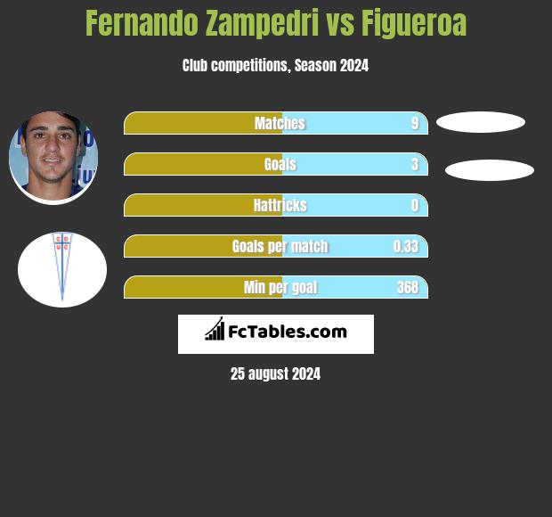 Fernando Zampedri vs Figueroa h2h player stats