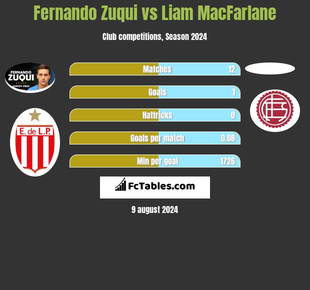 Fernando Zuqui vs Liam MacFarlane h2h player stats