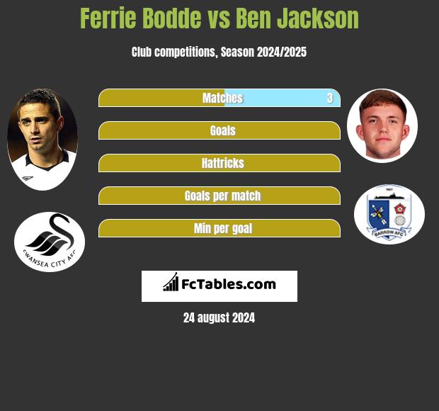 Ferrie Bodde vs Ben Jackson h2h player stats