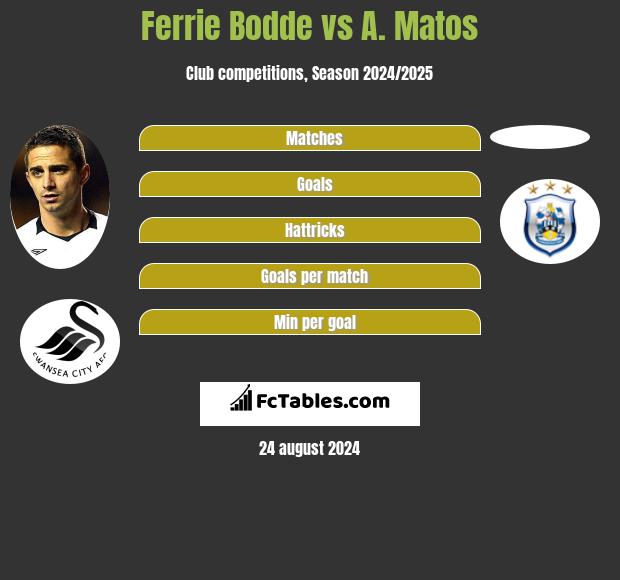 Ferrie Bodde vs A. Matos h2h player stats