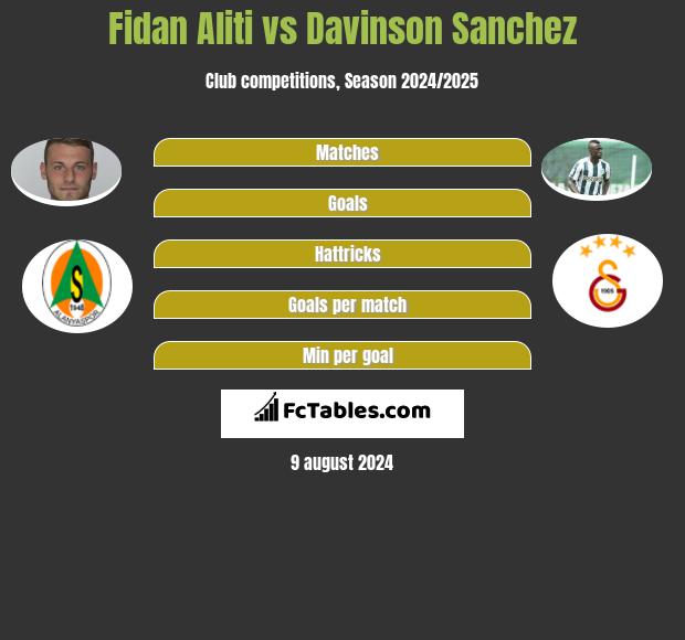 Fidan Aliti vs Davinson Sanchez h2h player stats