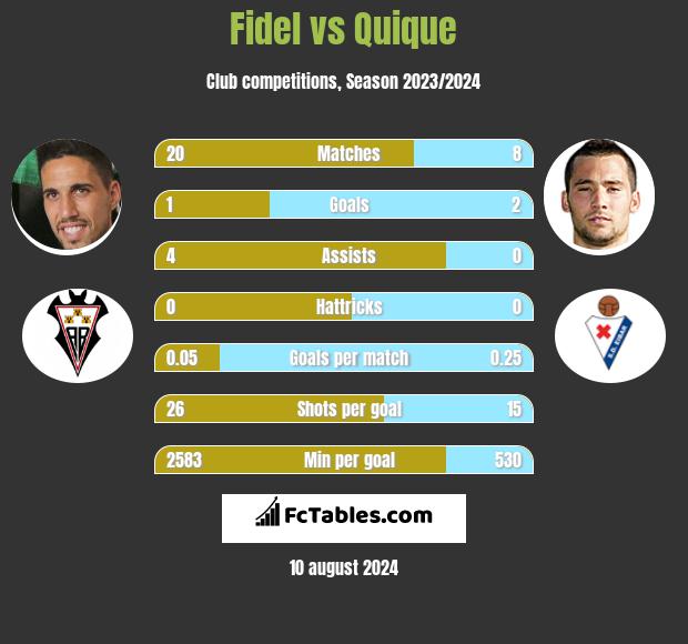 Fidel vs Quique h2h player stats